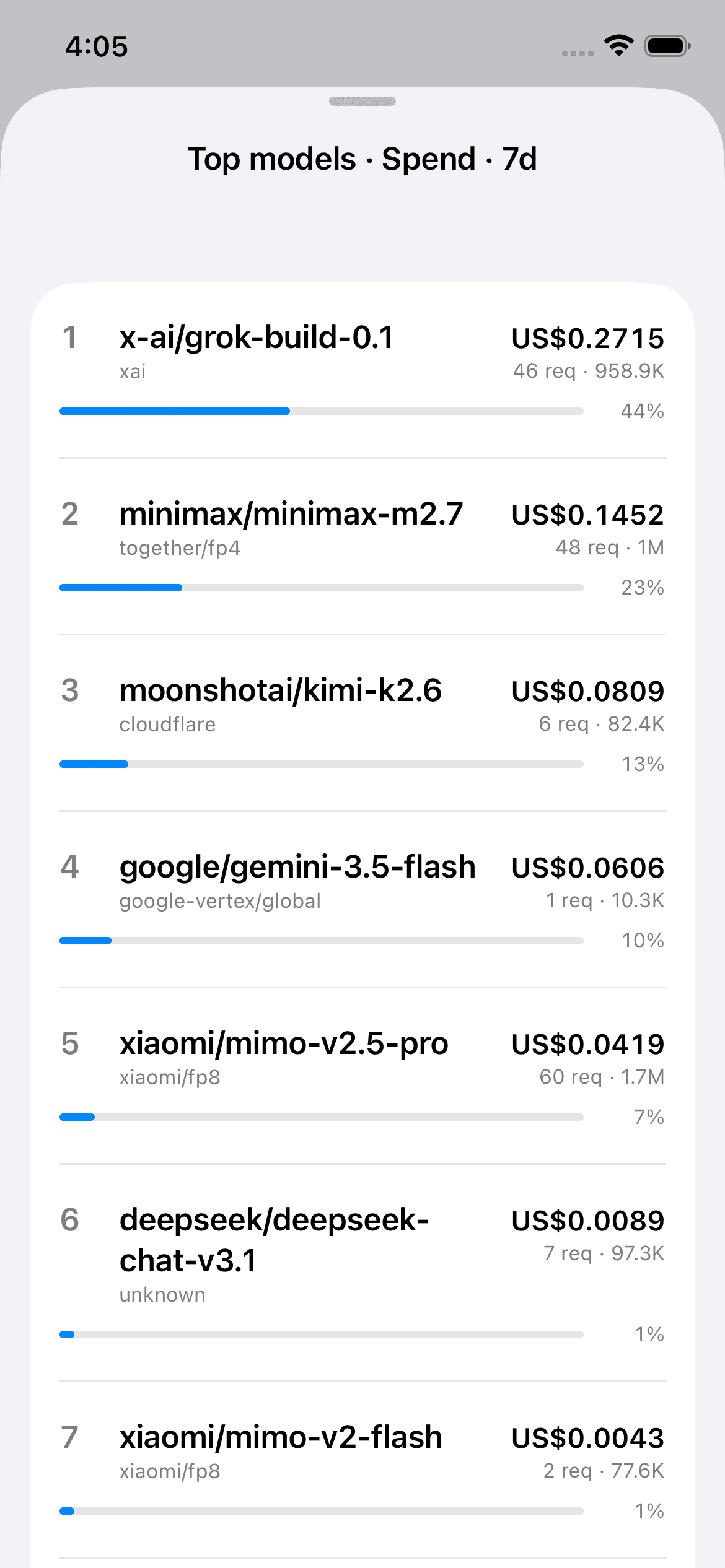 Top models ranked by spend